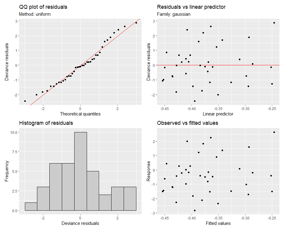 Figure S7. Diagnostic plots for the generalized additive model (FR). Model diagnostic plots used to evaluate the assumptions of the Gaussian generalized additive model (GAM). Panels show (top left) a quantile–quantile (Q–Q) plot of deviance residuals, (top right) deviance residuals plotted against the linear predictor, (bottom left) the distribution of deviance residuals, and (bottom right) observed versus fitted response values. Together, these diagnostics indicate that model assumptions of residual normality, homoscedasticity, and overall goodness of fit were adequately satisfied.
